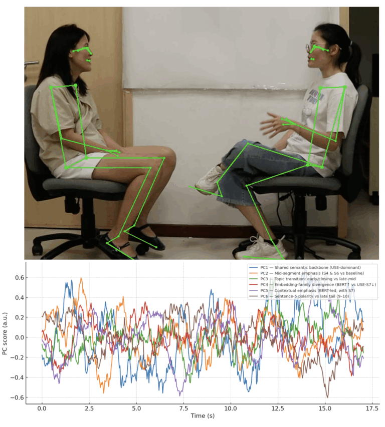 Example conversation frame with automatic body-pose tracking; below, a line graph plots several colored curves across time points, summarizing changing conversation dynamics derived from many features.
